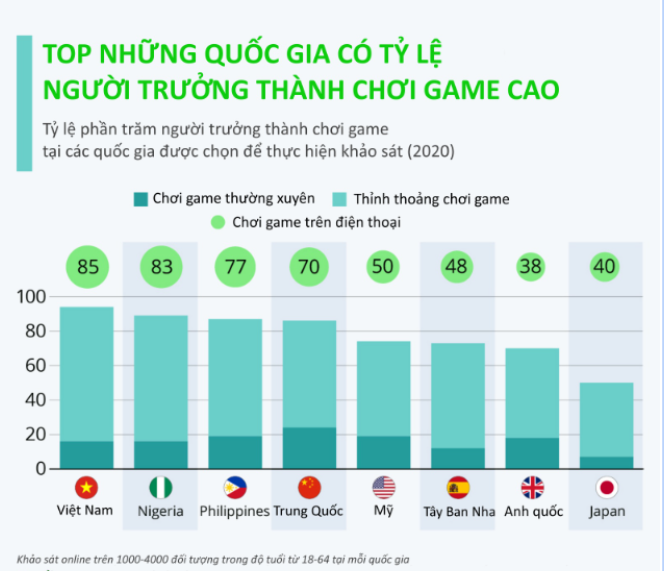 Tỷ lệ phần trăm người trưởng thành chơi game tại các quốc gia được chọn để thực hiện khảo sát 